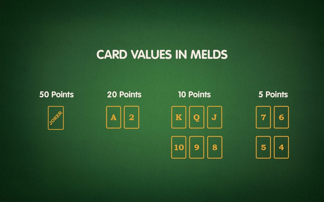 Card Ranks and Their Scores in Melds When Playing Canasta