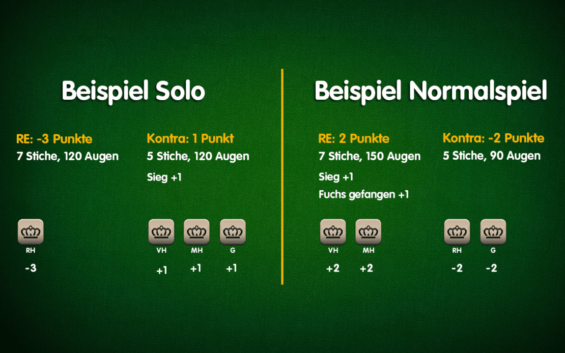 Beispiele Doppelkopf-Auswertung - Solo vs. Normal